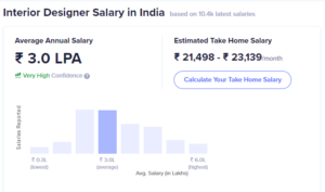 Interior Designer Salary in India